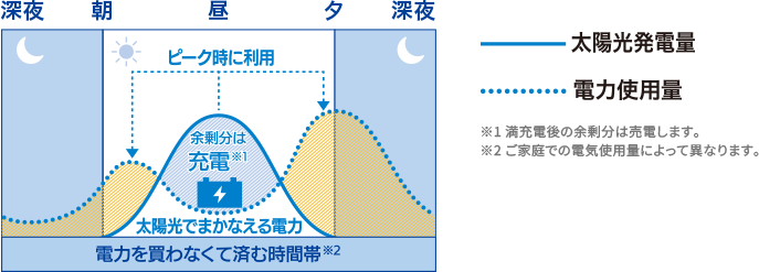 蓄電池