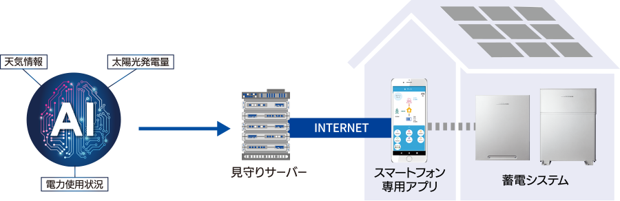 蓄電池