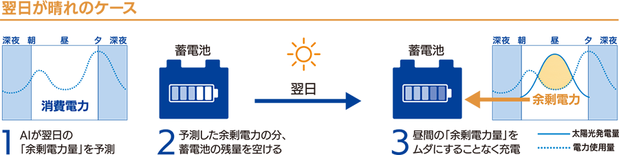 蓄電池