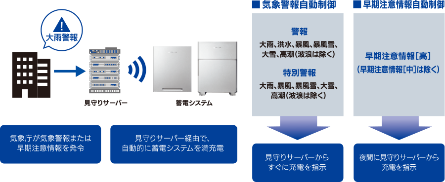 蓄電池