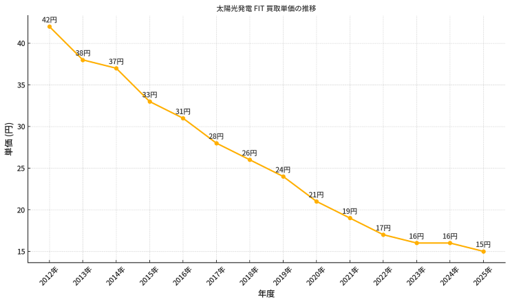 FIT買取単価の推移